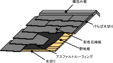 スレート屋根の構造