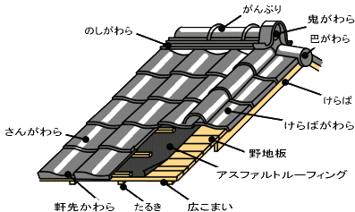 瓦屋根の構造
