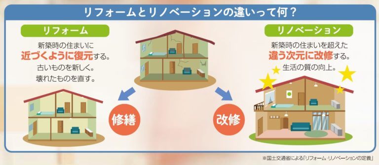 リフォームとリノベーションの基本的な定義