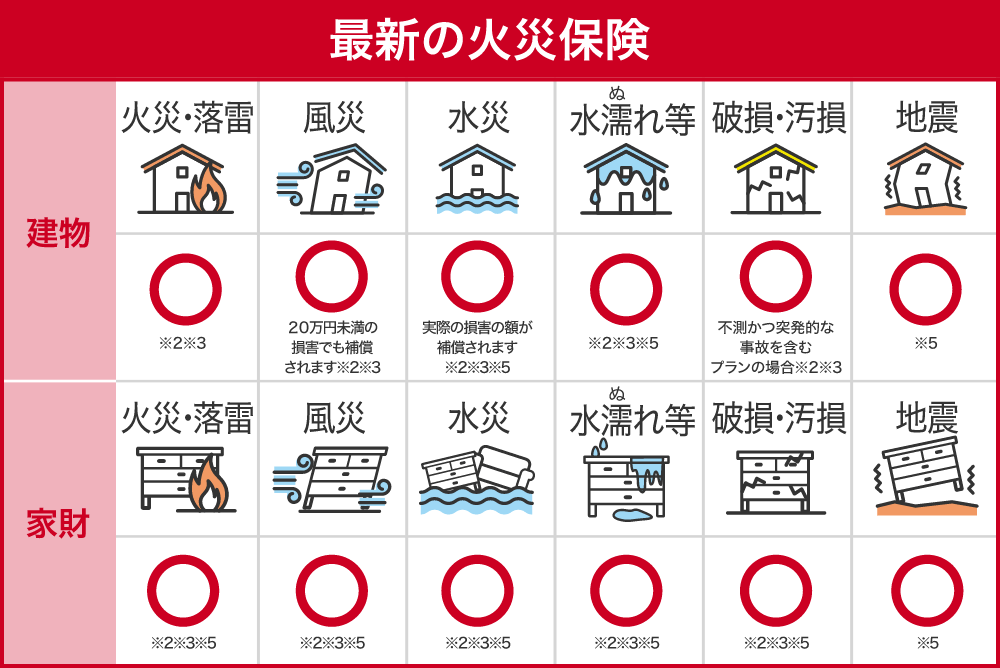 火災保険で補償されるものは何か？自然災害や火災以外のケース